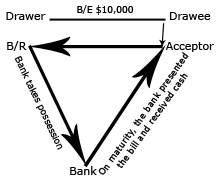 Discounting Of A Bill Of Exchange An Example