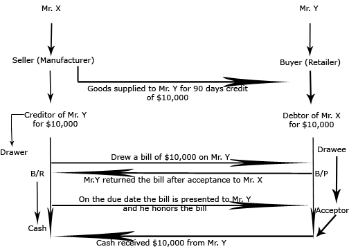 accounting treatment of bill of exchange