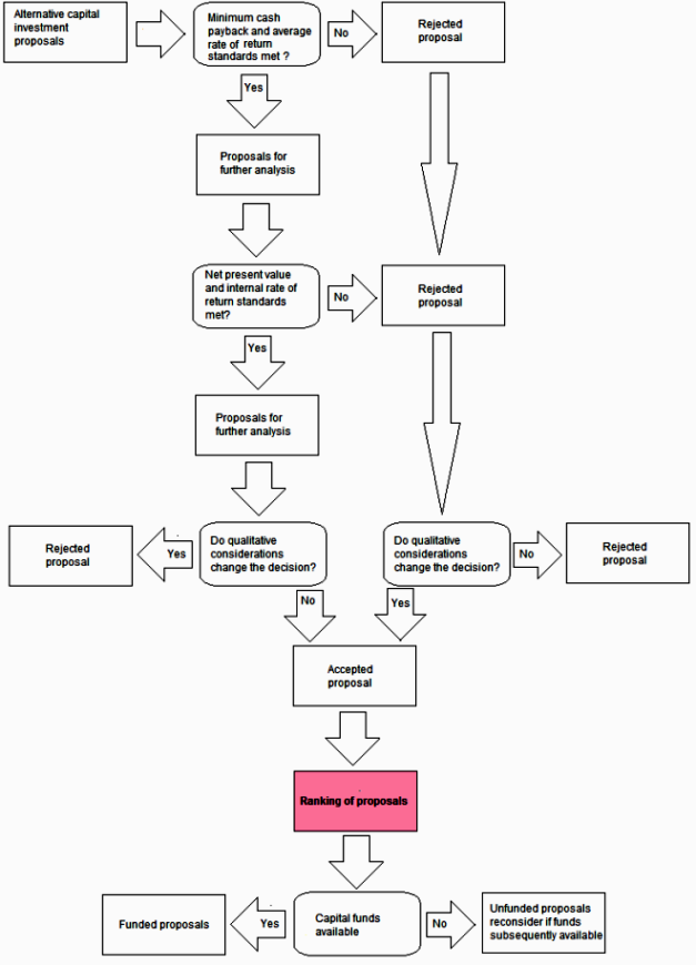 capital rationing decision process